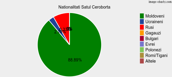 Nationalitati Satul Ceroborta